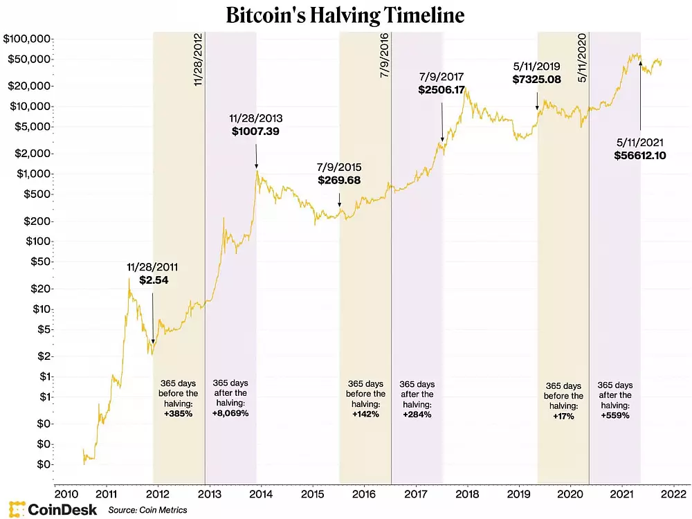 Bitcoin: halvingové cykly