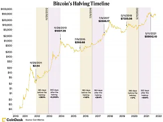 Bitcoin: halvingové cykly