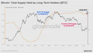 Bitcoin: Ponuka dlhodobých držiteľov