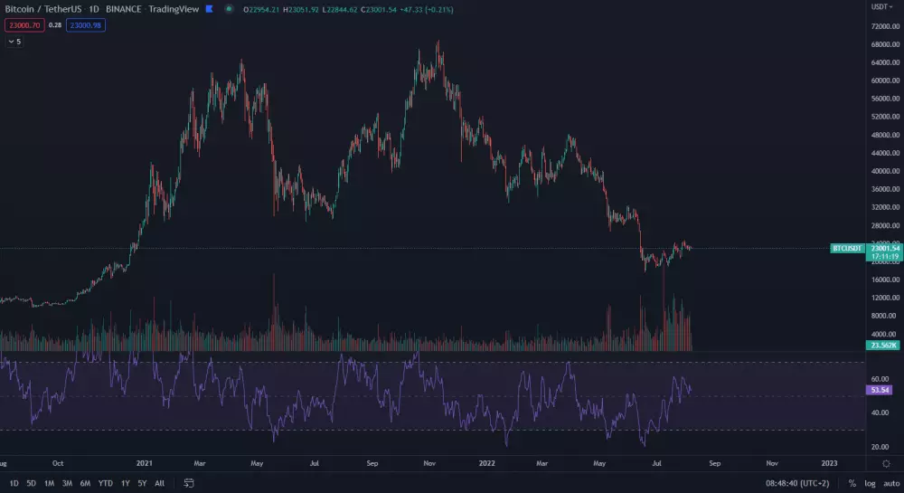 Bitcoin - trhová cena