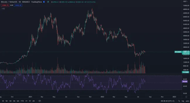 Bitcoin - trhová cena