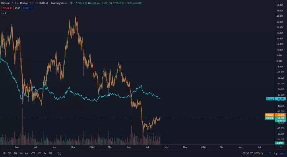 Bitcoin verzus dominancia