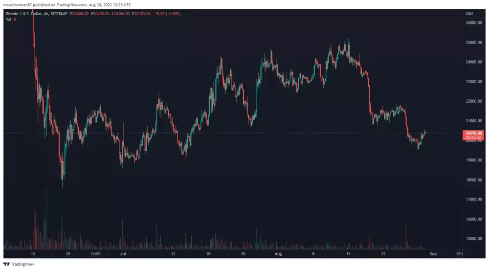 BTC/USD