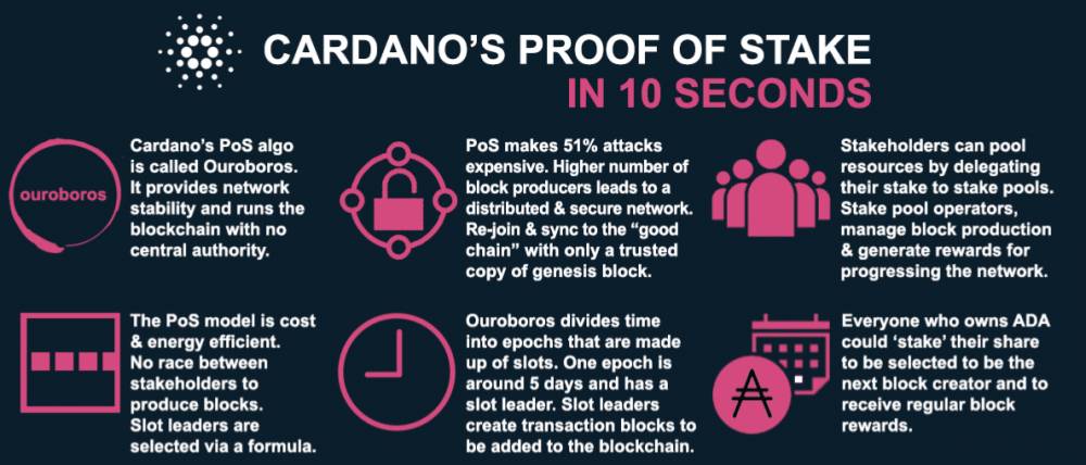 Cardano a jeho konsenzus Proof-of-stake