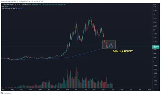 Celková trhová kapitalizácia kryptomien