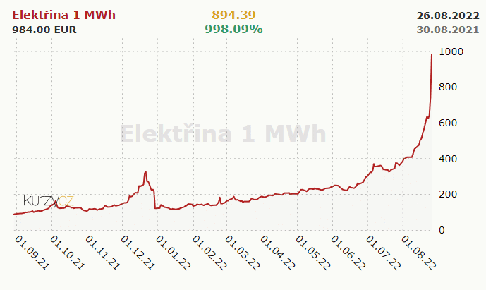 Cena elektriny je na maxime