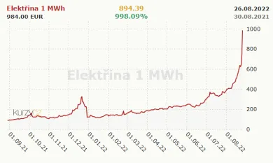 Cena elektriny je na maxime