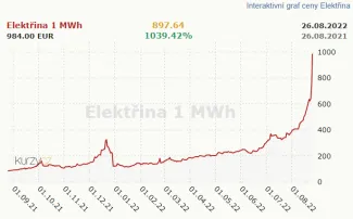 Ceny elektriny za posledný rok