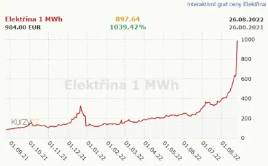 Ceny elektriny za posledný rok