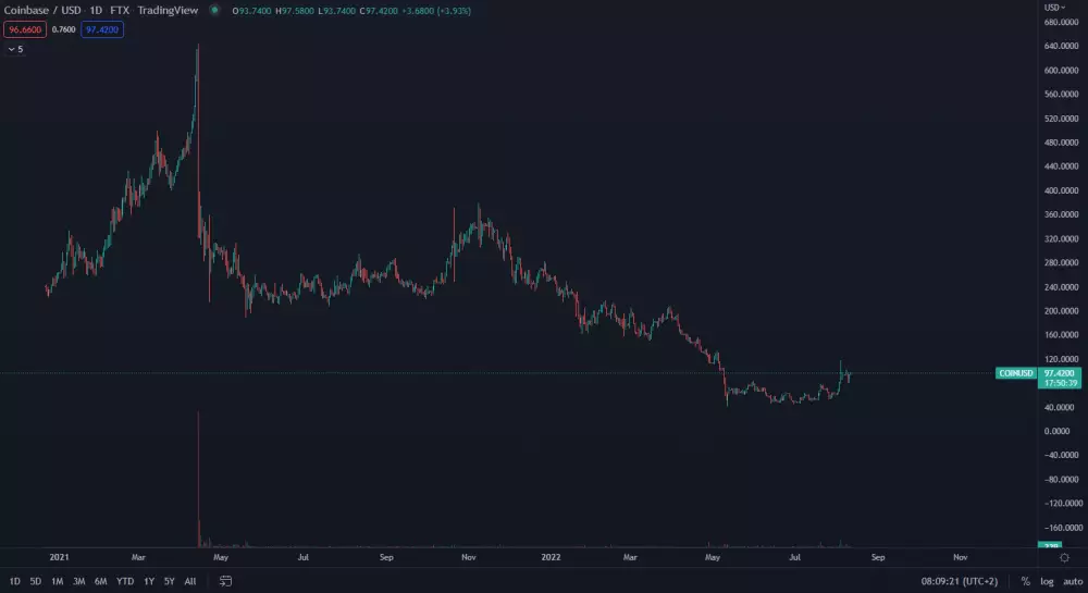 COIN/USD 1D