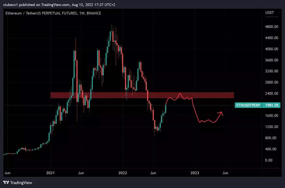 Ethereum a bearish scenár