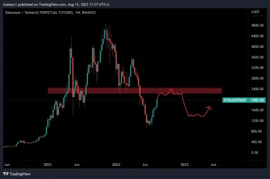 Ethereum a bearish scenár