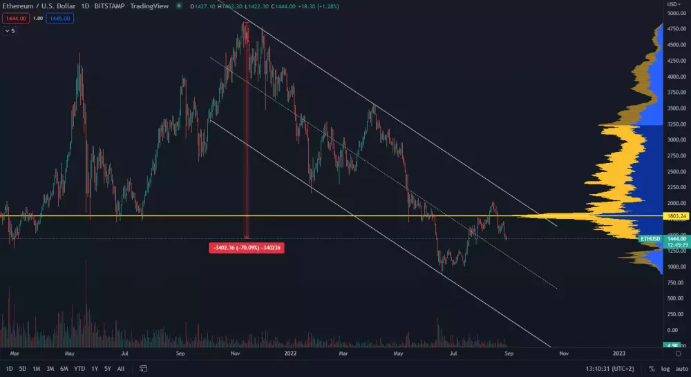 Ethereum a súčasná korekcia
