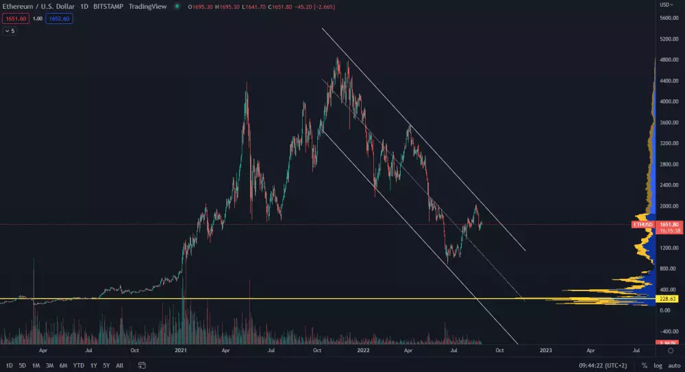 Ethereum: spotová cena