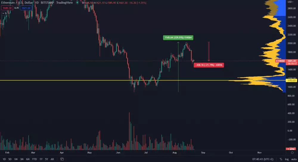 Ethereum spotová cena