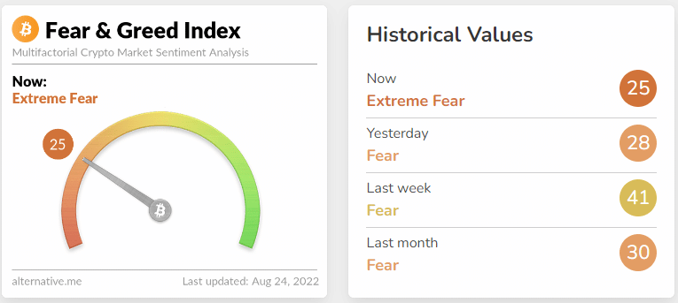 Index strachu a chamtivosti