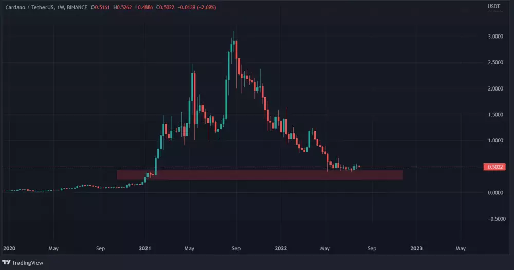 Graf: ADA/USDT. 1T