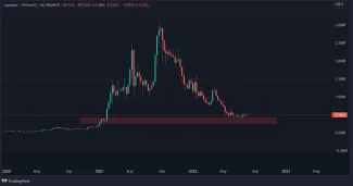 Graf: ADA/USDT. 1T