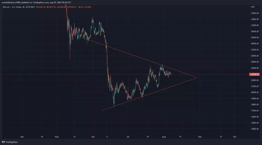 Graf: BTC/USD. 4H