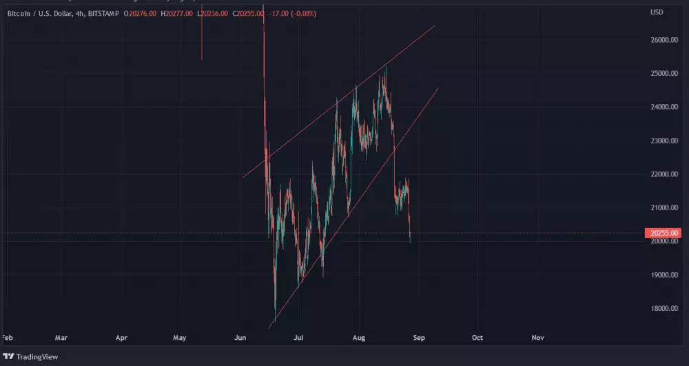 Graf: BTC/USD. 4H