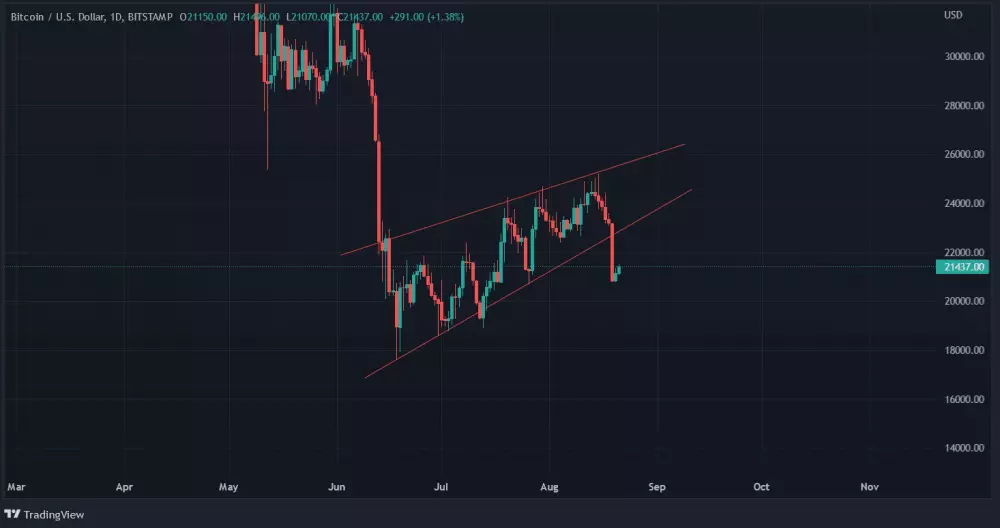 Graf: BTC/USD. 1D