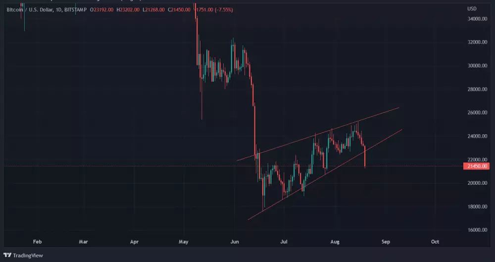 Graf: BTC/USD. 4H. Bitcoin perazil vzorec rising wedge