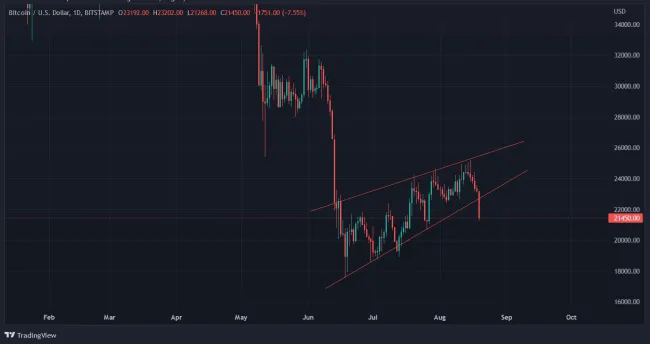 Graf: BTC/USD. 4H. Bitcoin perazil vzorec rising wedge