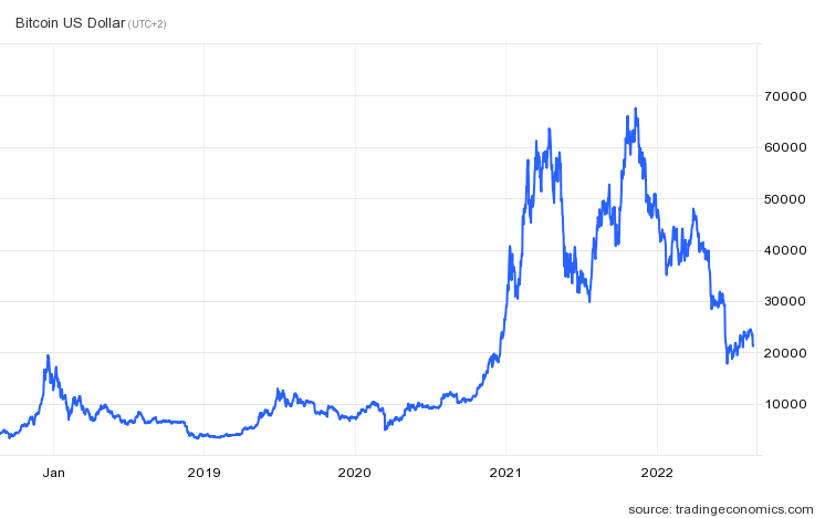 Graf: BTC/USD. 5-ročný cenový vývoj