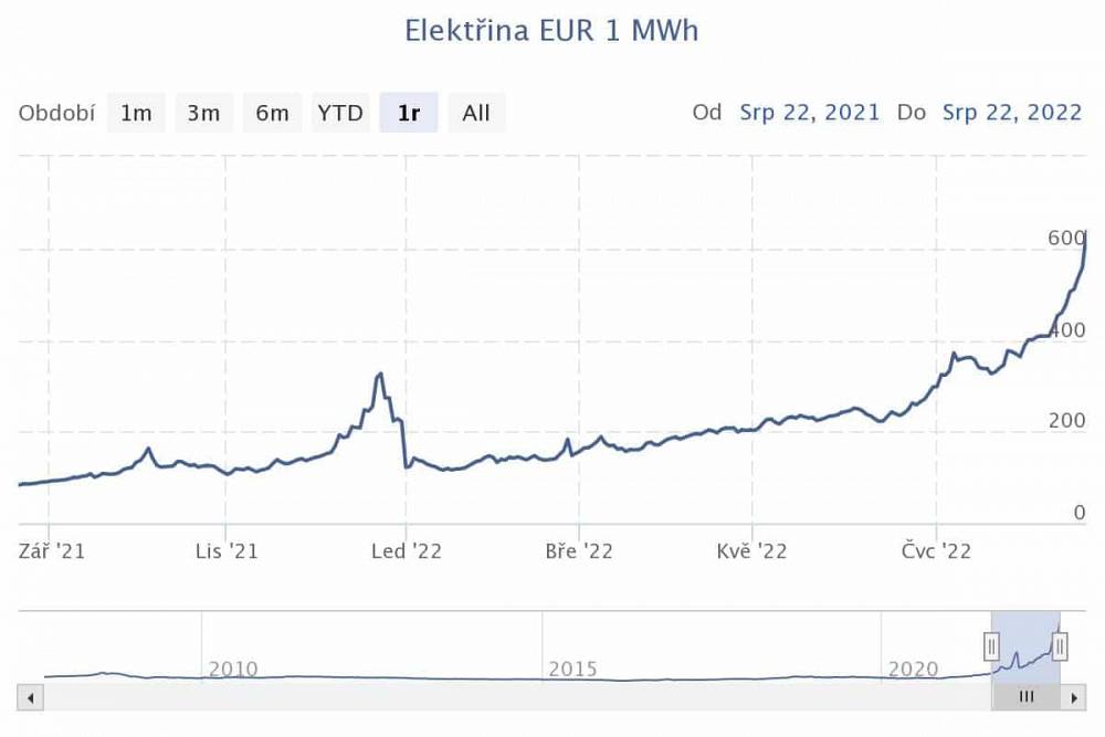 Graf: cena elektriny na novom rekorde