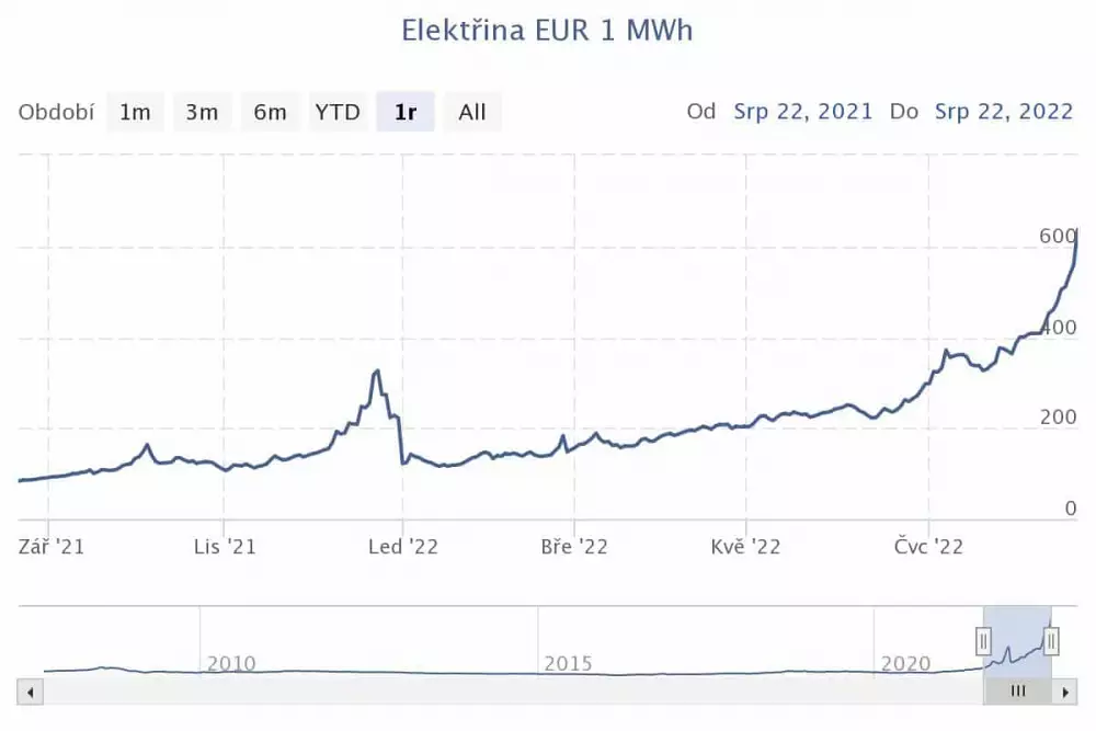 Graf: cena elektriny na novom rekorde