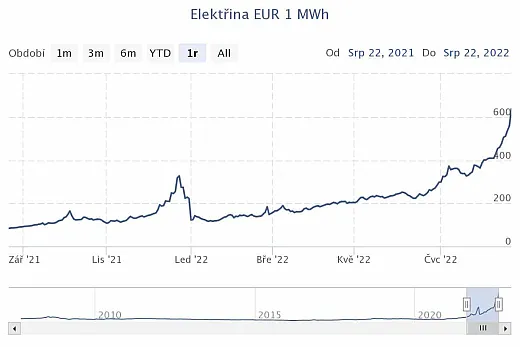 Graf: cena elektriny na novom rekorde