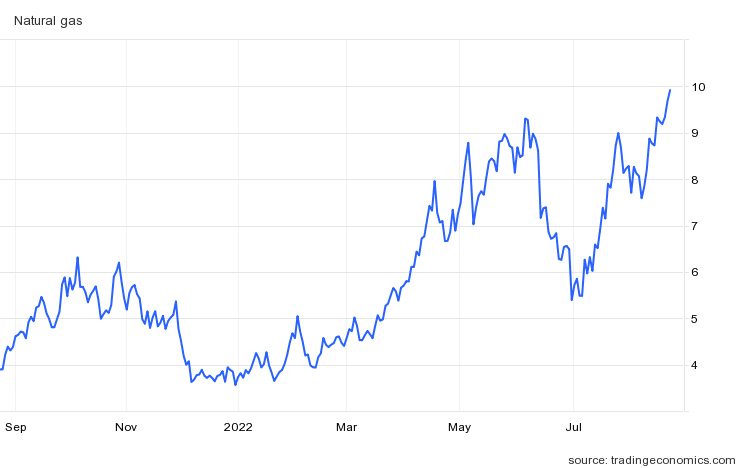 Graf: cena plynu