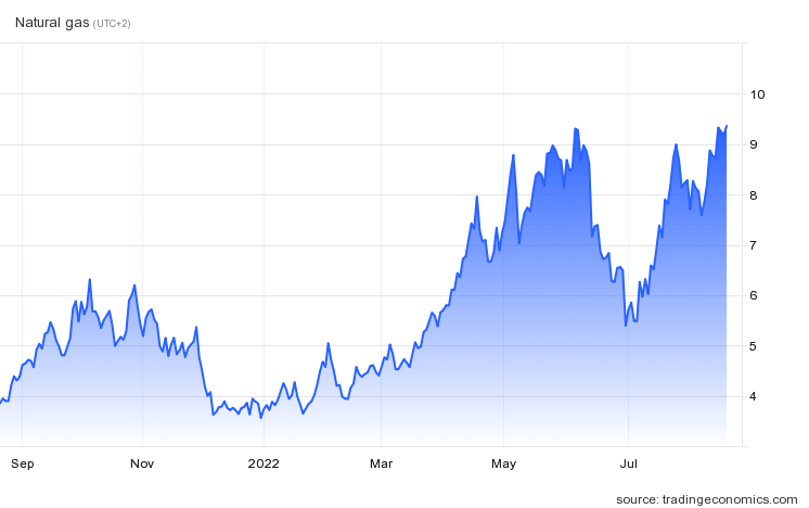 Graf: cena plynu láme rekordy