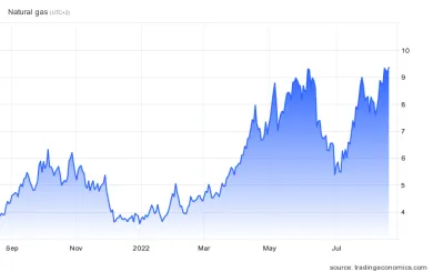 Graf: cena plynu láme rekordy