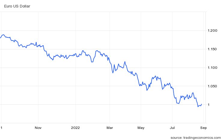 Graf: euro/dolár