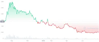 Graf kryptomeny Cardano