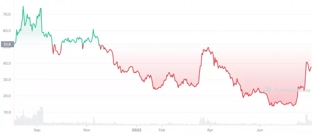 Graf kryptomeny Ethereum Classic