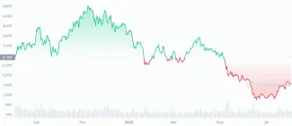 Graf kryptomeny Ethereum