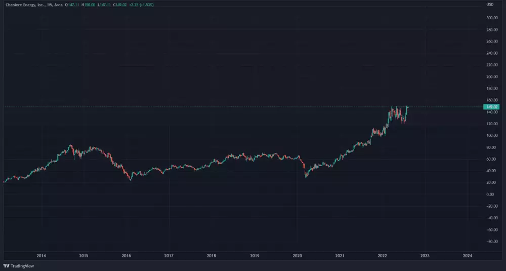 Graf: LNG, 1T.