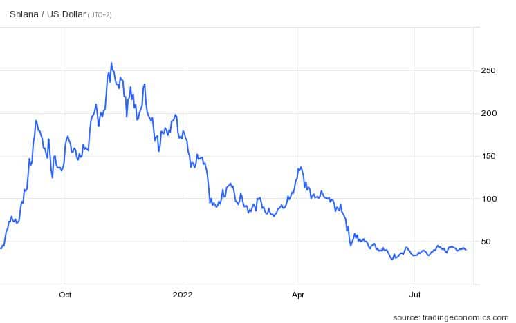 Graf: SOL/USD. 1D