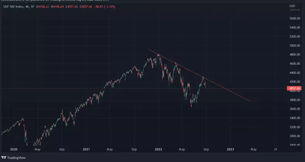 Graf: SPX/1D.