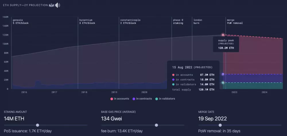 Graf znázorňujúci predpokladaný vrchol ponuky Etherea a potrebnú základnú cenu plynu na dosiahnutie poplatku viac ako 13 000 ETH