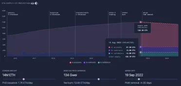 Graf znázorňujúci predpokladaný vrchol ponuky Etherea a potrebnú základnú cenu plynu na dosiahnutie poplatku viac ako 13 000 ETH