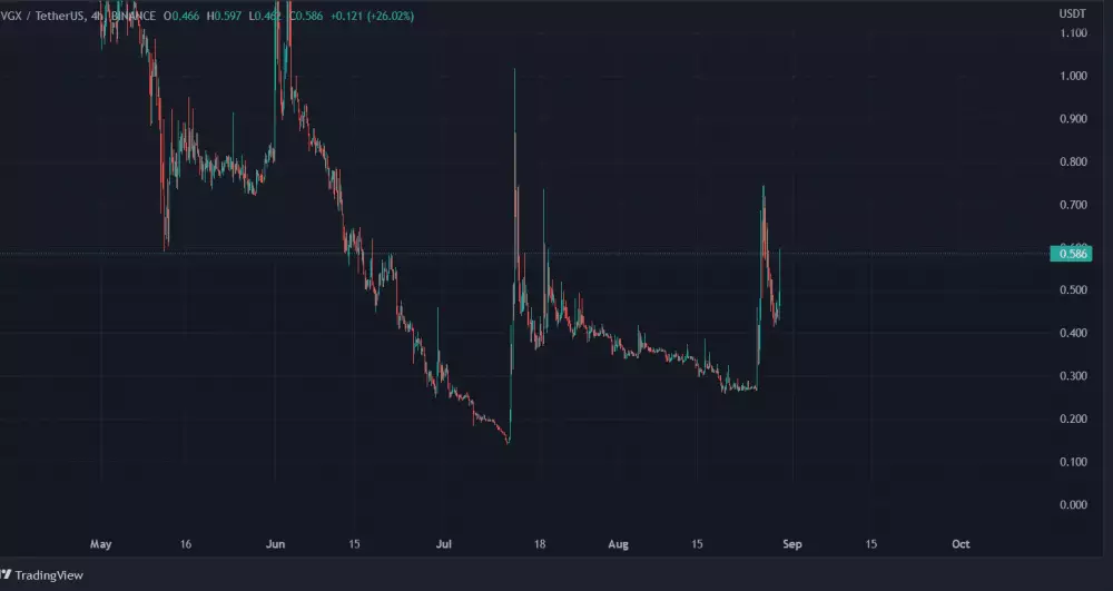 Graf: VGX/USDT. 4H