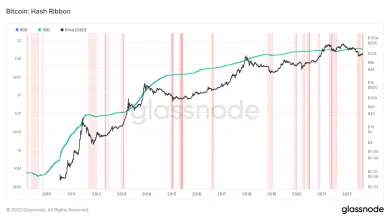 Hash ribbons Bitcoin
