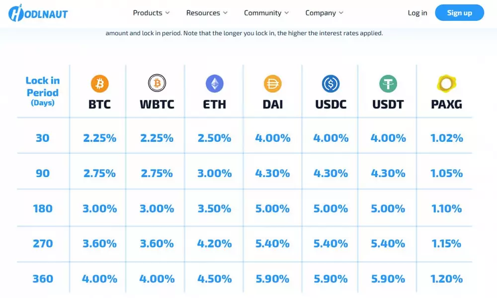 Hodlnaut: prehľad úrokov za držanie kryptomien na platforme