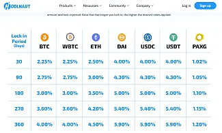 Hodlnaut: prehľad úrokov za držanie kryptomien na platforme
