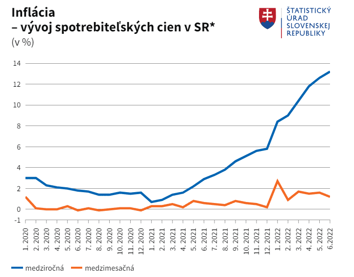 Inflácia na Slovensku