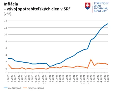 Inflácia na Slovensku