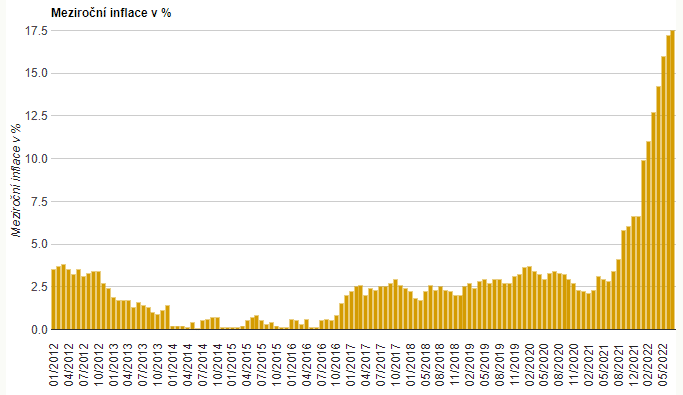 Inflácia v Česku